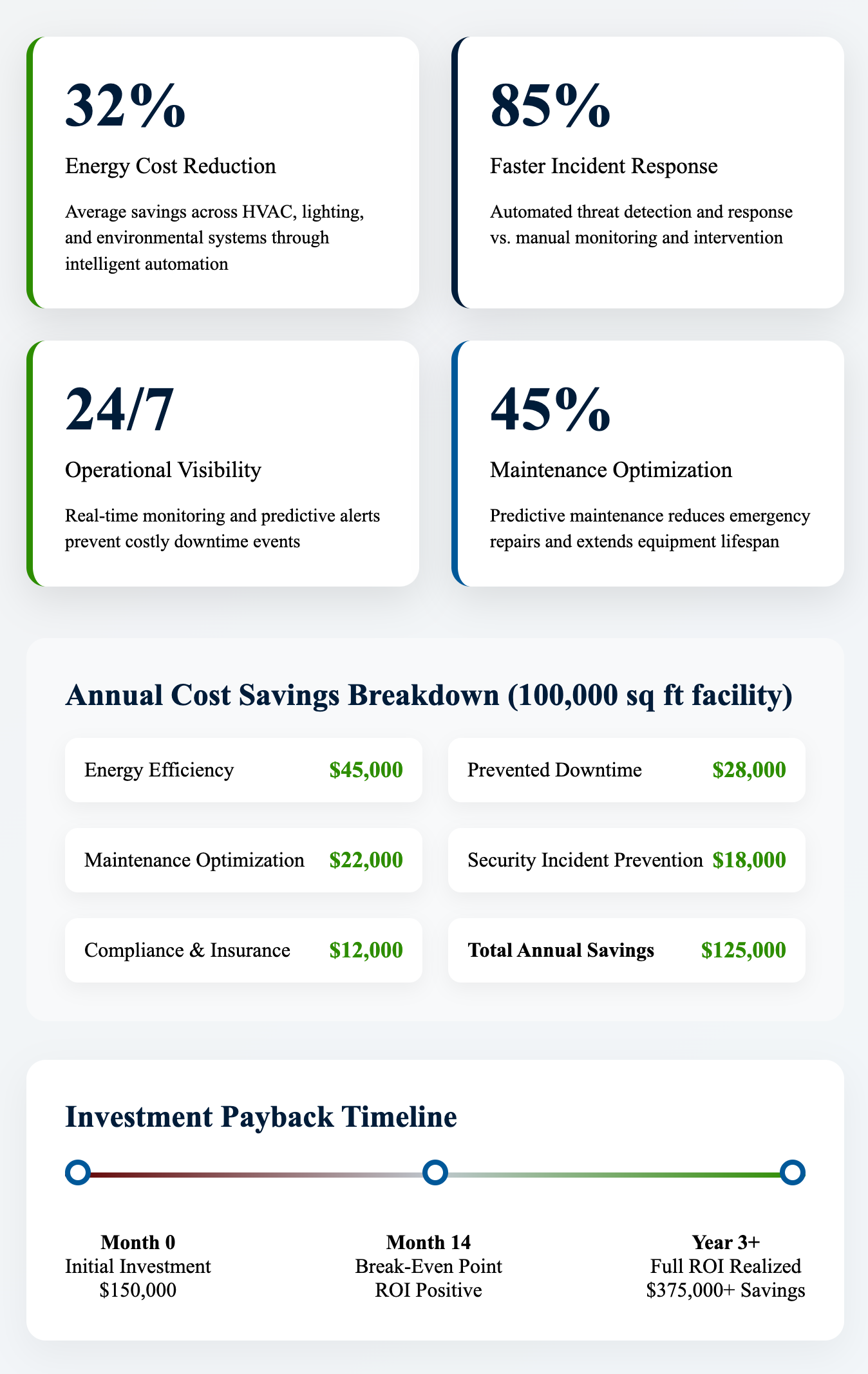 Measurable Business Impact for Smart Building Investment