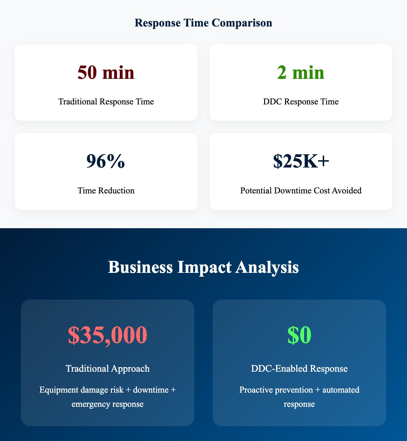 Response Time Comparison Results